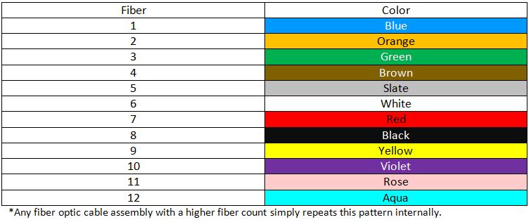 Multifiber Cable Color Codes